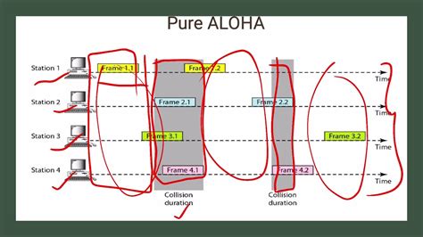 throughput of pure aloha is____|networking .